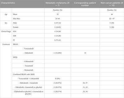 MAPK inhibitors dynamically affect melanoma release of immune NKG2D-ligands, as soluble protein and extracellular vesicle-associated